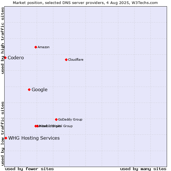 Market position of Google vs. Codero vs. WHG Hosting Services