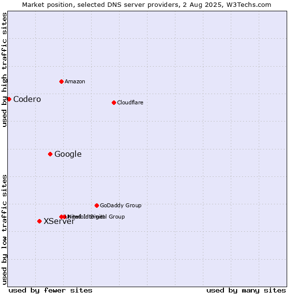 Market position of Google vs. XServer vs. Codero