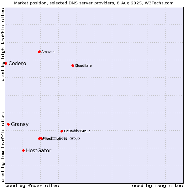 Market position of HostGator vs. Gransy vs. Codero