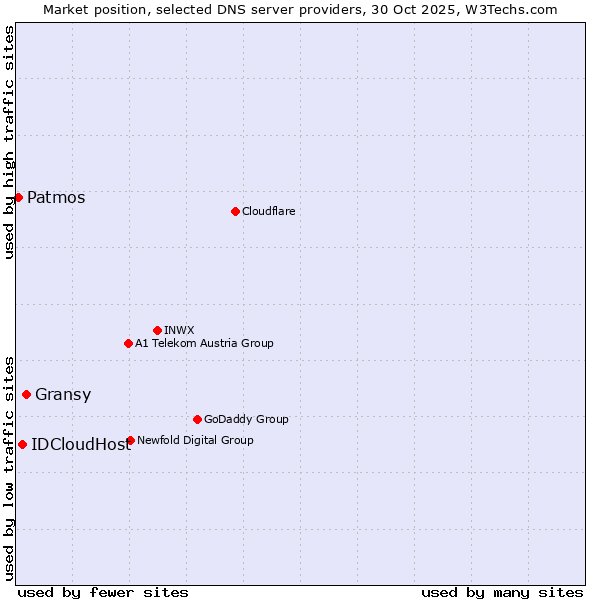 Market position of Gransy vs. IDCloudHost vs. Patmos