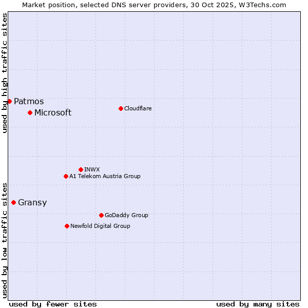 Market position of Microsoft vs. Gransy vs. Patmos