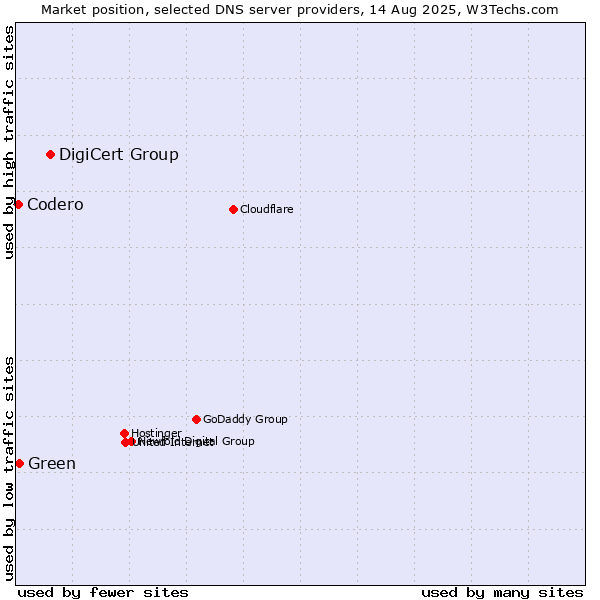 Market position of DigiCert Group vs. Green vs. Codero
