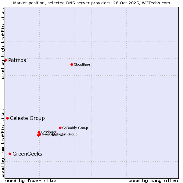 Market position of GreenGeeks vs. Celeste Group vs. Patmos