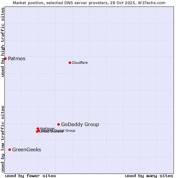Market position of GoDaddy Group vs. GreenGeeks vs. Patmos