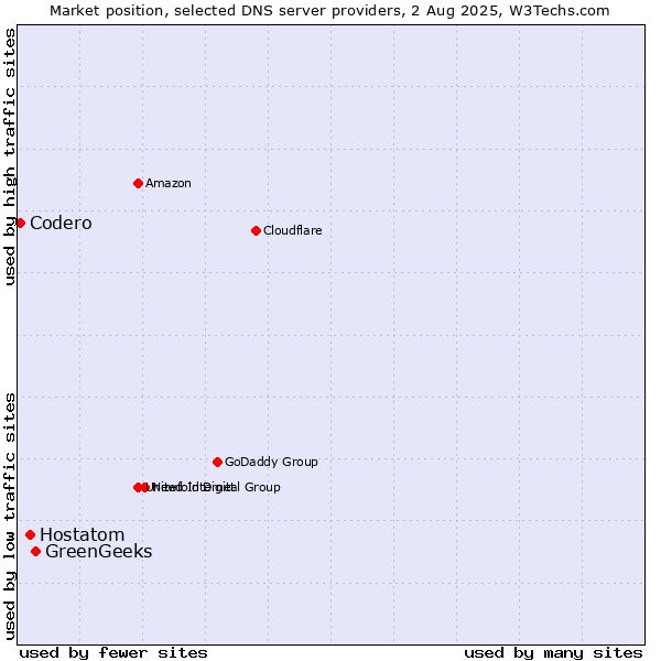 Market position of GreenGeeks vs. Hostatom vs. Codero