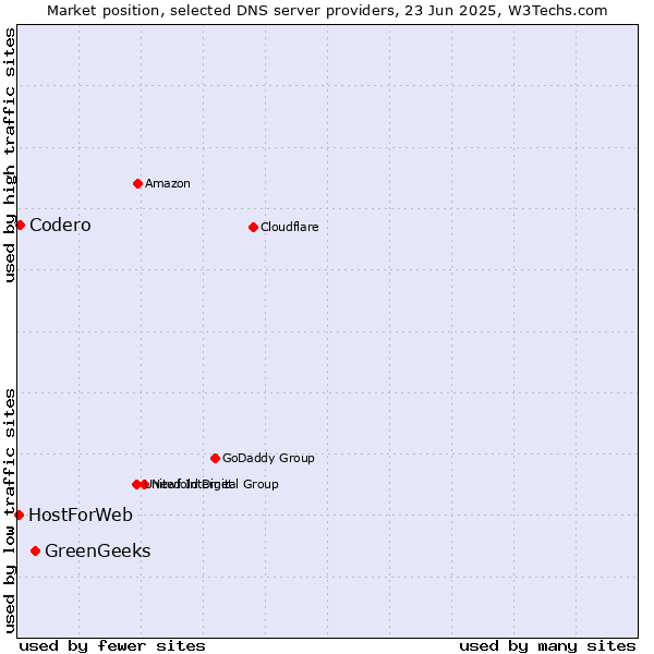 Market position of GreenGeeks vs. Codero vs. HostForWeb