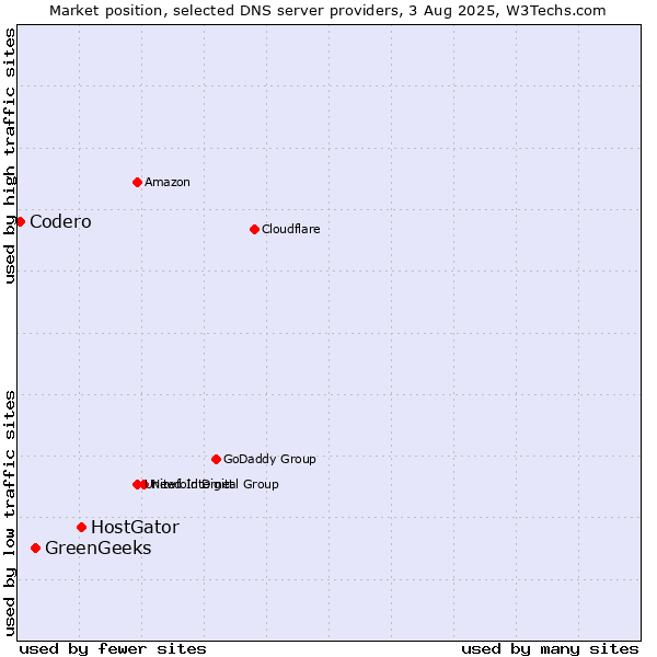 Market position of HostGator vs. GreenGeeks vs. Codero