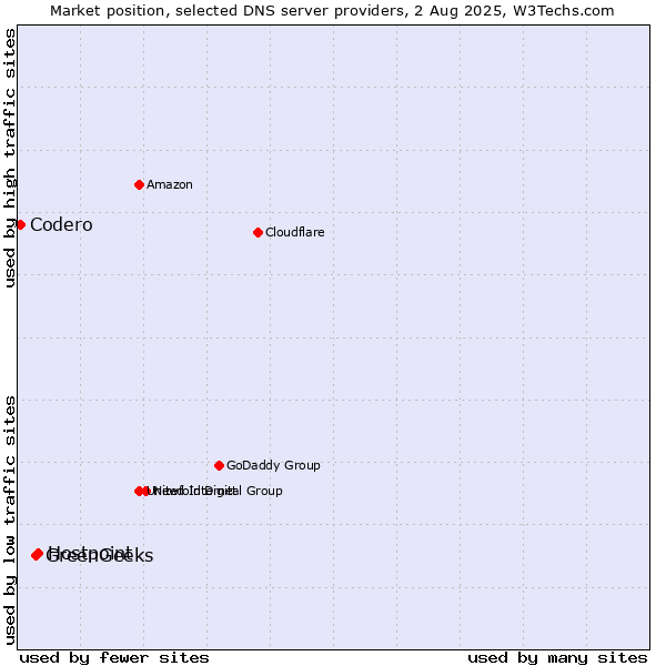 Market position of Hostpoint vs. GreenGeeks vs. Codero