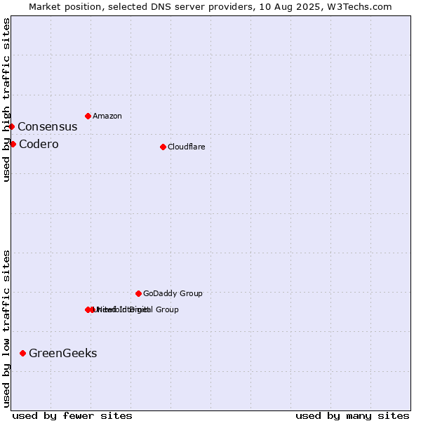 Market position of GreenGeeks vs. Codero vs. Consensus