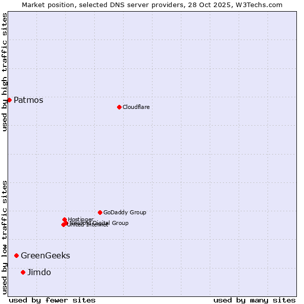 Market position of Jimdo vs. GreenGeeks vs. Patmos