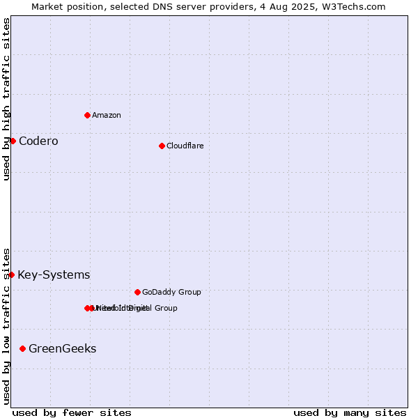 Market position of GreenGeeks vs. Codero vs. Key-Systems