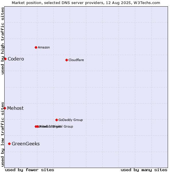 Market position of GreenGeeks vs. Codero vs. Mehost