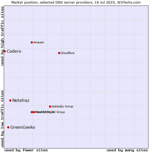Market position of Netafraz vs. GreenGeeks vs. Codero