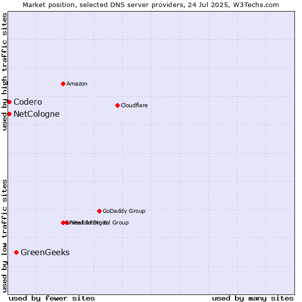 Market position of GreenGeeks vs. NetCologne vs. Codero