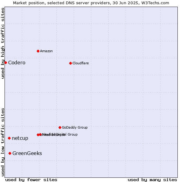 Market position of GreenGeeks vs. netcup vs. Codero