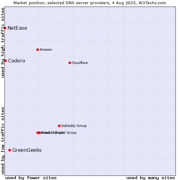 Market position of GreenGeeks vs. Codero vs. NetEase