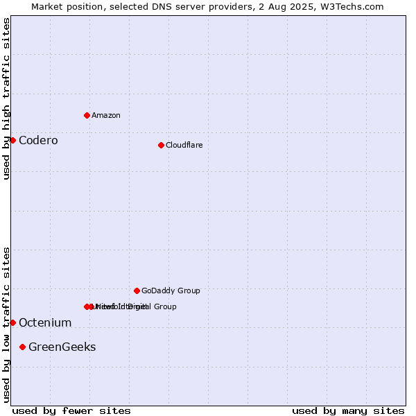 Market position of GreenGeeks vs. Codero vs. Octenium