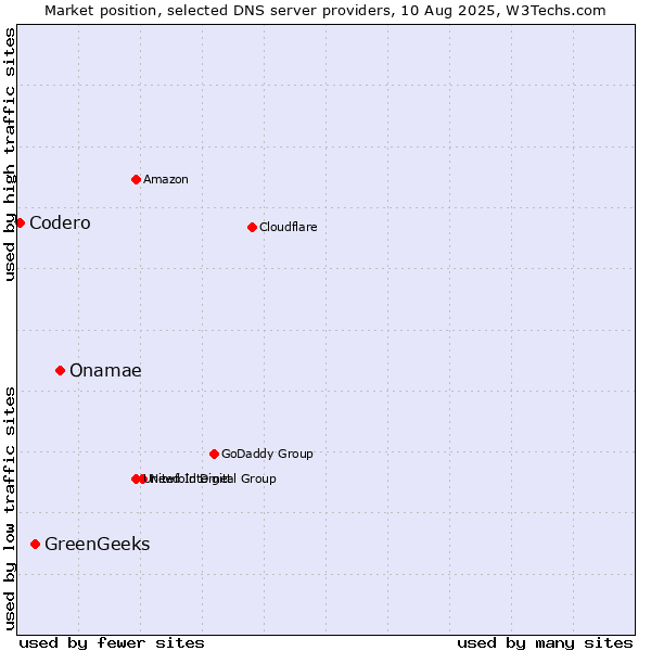 Market position of Onamae vs. GreenGeeks vs. Codero