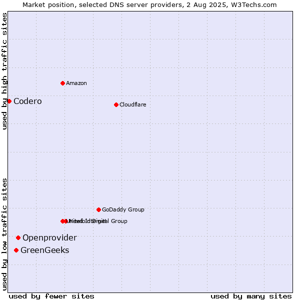 Market position of Openprovider vs. GreenGeeks vs. Codero