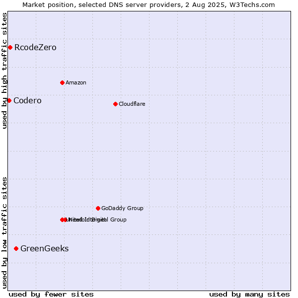 Market position of GreenGeeks vs. RcodeZero vs. Codero