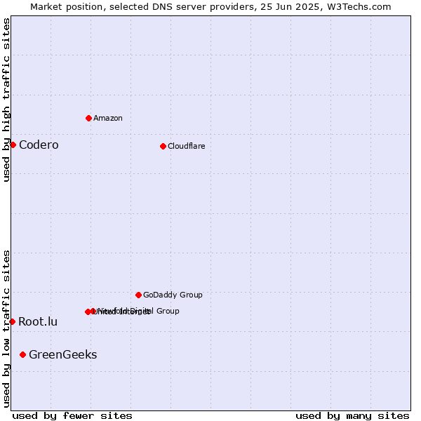 Market position of GreenGeeks vs. Codero vs. Root.lu