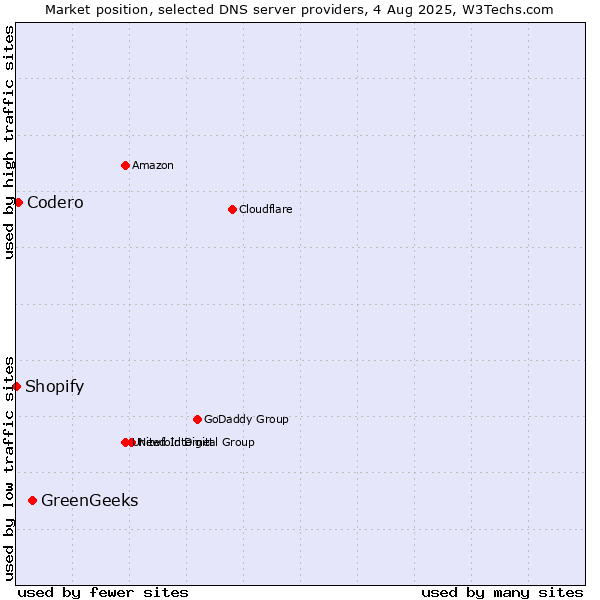 Market position of GreenGeeks vs. Codero vs. Shopify