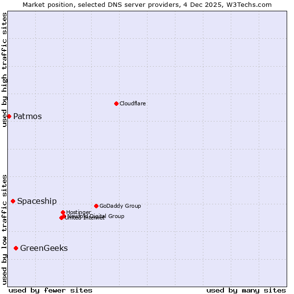Market position of GreenGeeks vs. Spaceship vs. Patmos
