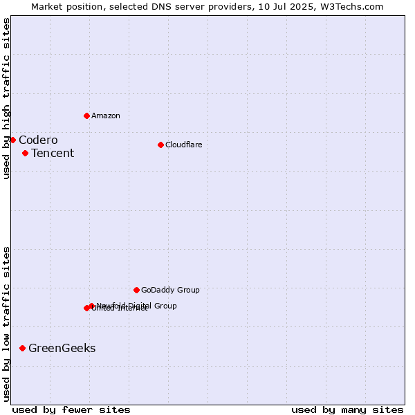 Market position of Tencent vs. GreenGeeks vs. Codero