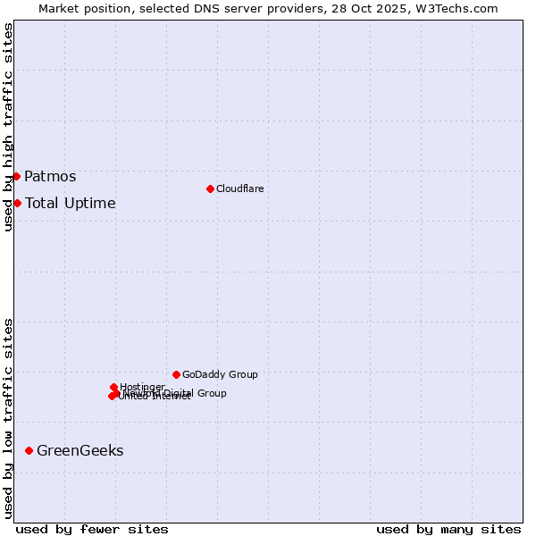 Market position of GreenGeeks vs. Total Uptime vs. Patmos
