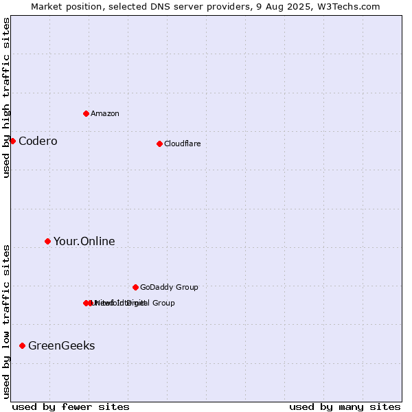 Market position of Your.Online vs. GreenGeeks vs. Codero