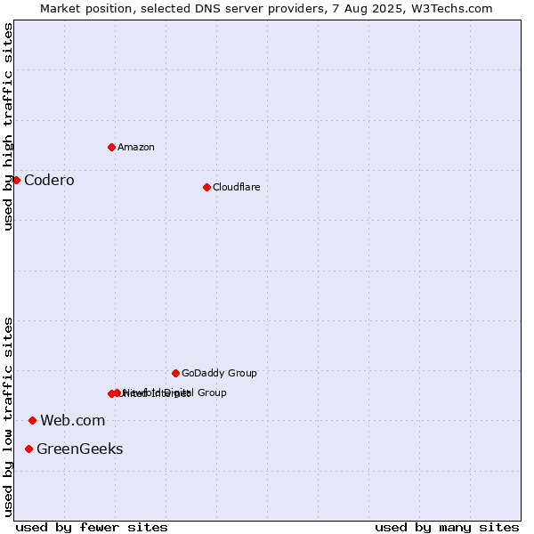 Market position of Web.com vs. GreenGeeks vs. Codero
