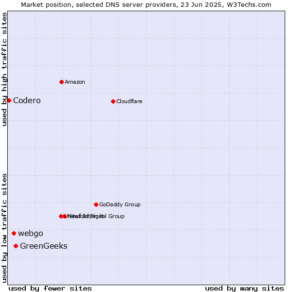 Market position of GreenGeeks vs. webgo vs. Codero