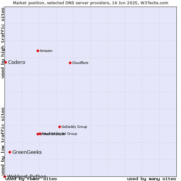 Market position of GreenGeeks vs. Codero vs. Webhost Python