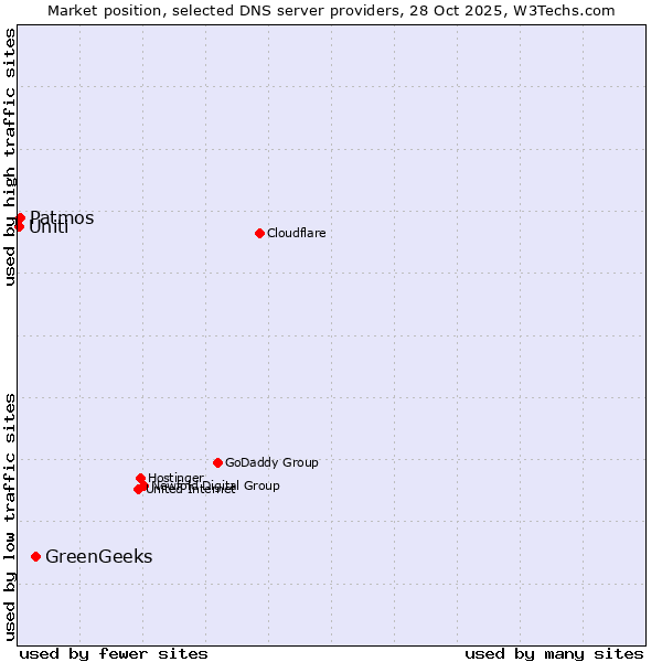 Market position of GreenGeeks vs. Patmos vs. Uniti