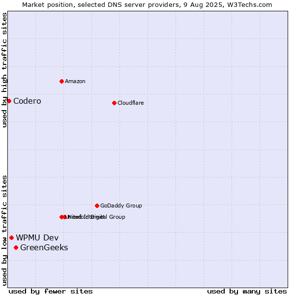 Market position of GreenGeeks vs. WPMU Dev vs. Codero