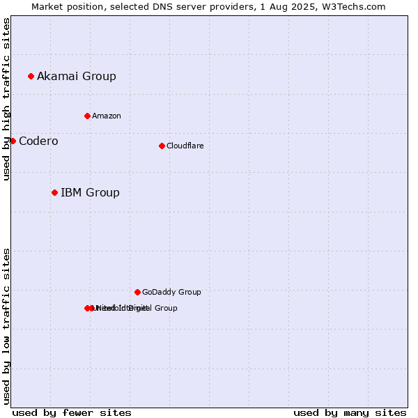 Market position of IBM Group vs. Akamai Group vs. Codero