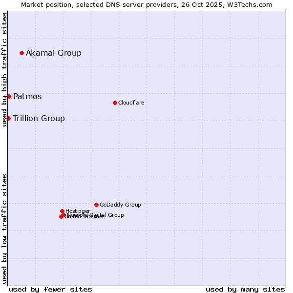 Market position of Akamai Group vs. Patmos vs. Trillion Group