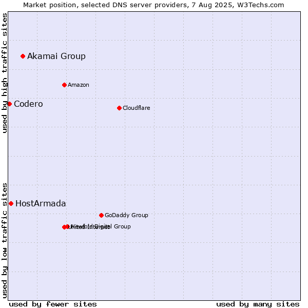 Market position of Akamai Group vs. HostArmada vs. Codero