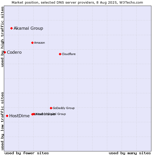 Market position of Akamai Group vs. HostDime vs. Codero