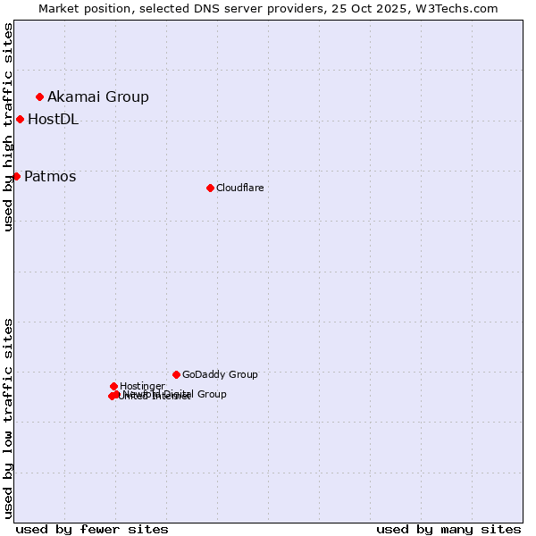 Market position of Akamai Group vs. HostDL vs. Patmos