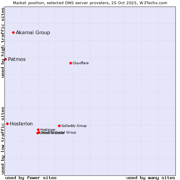 Market position of Akamai Group vs. Hosterion vs. Patmos