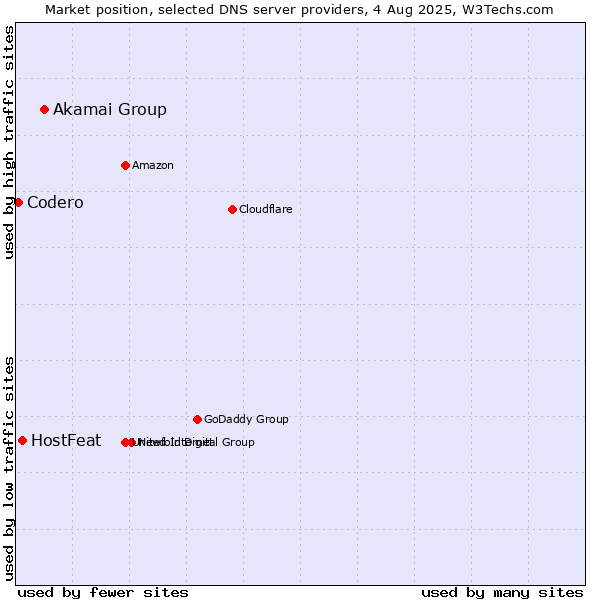 Market position of Akamai Group vs. HostFeat vs. Codero