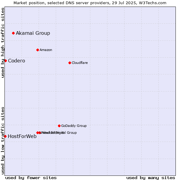 Market position of Akamai Group vs. Codero vs. HostForWeb