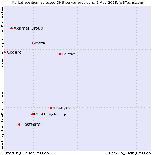 Market position of HostGator vs. Akamai Group vs. Codero