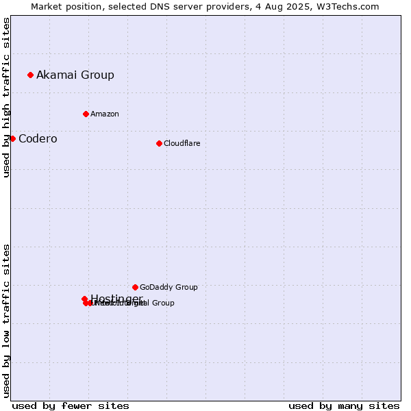 Market position of Hostinger vs. Akamai Group vs. Codero
