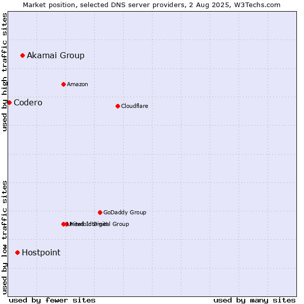 Market position of Akamai Group vs. Hostpoint vs. Codero
