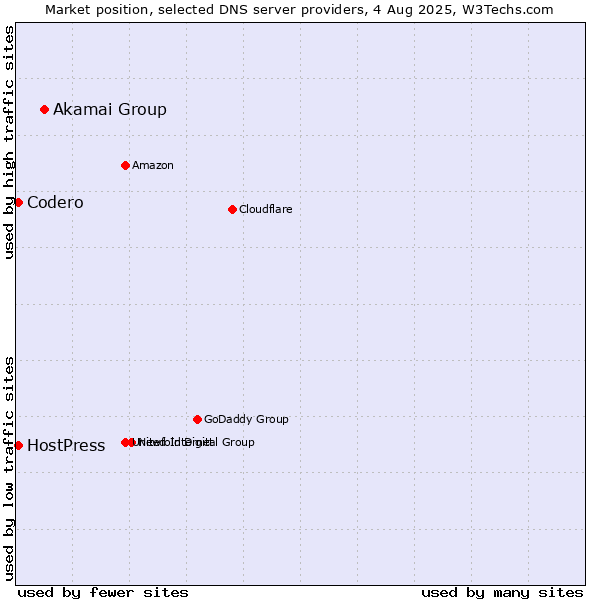 Market position of Akamai Group vs. HostPress vs. Codero
