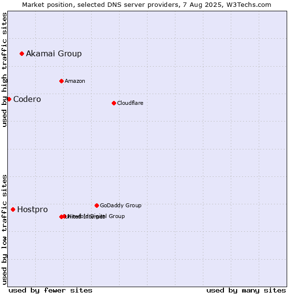 Market position of Akamai Group vs. Hostpro vs. Codero