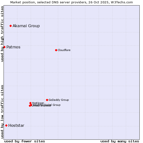 Market position of Akamai Group vs. Hoststar vs. Patmos