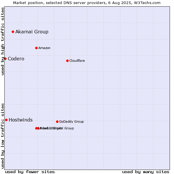 Market position of Akamai Group vs. Hostwinds vs. Codero